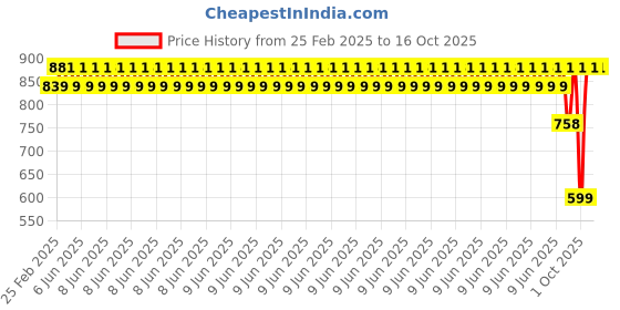 robu.in Creality Extrusion Kit Price History Graph from 25 Feb 2025 to 14 Oct 2025