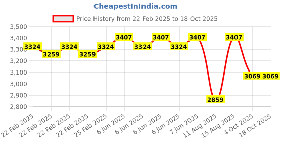 robu.in Creality Extrusion Kit Price History Graph from 22 Feb 2025 to 18 Oct 2025
