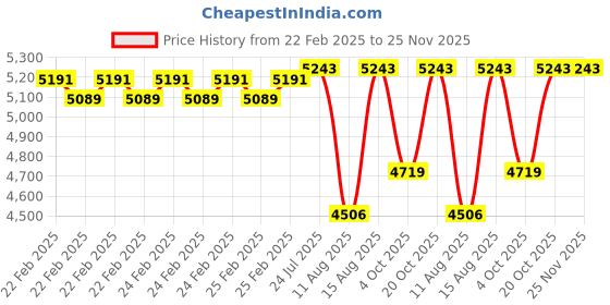 robu.in Creality Extrusion Mechanism Kit Price History Graph from 22 Feb 2025 to 25 Nov 2025