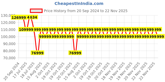 robu.in Creality Falcon 2 pro 22w Laser Engraver Price History Graph from 20 Sep 2024 to 22 Nov 2025