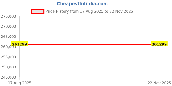 robu.in Creality Falcon2 Pro 60W Pro-safe Laser Engraver & Cutter Price History Graph from 17 Aug 2025 to 22 Nov 2025