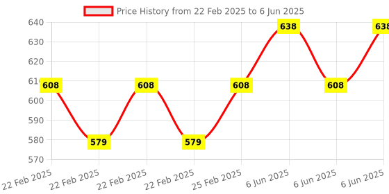 robu.in Creality Filament Break Detection Kit Price History Graph from 22 Feb 2025 to 6 Jun 2025