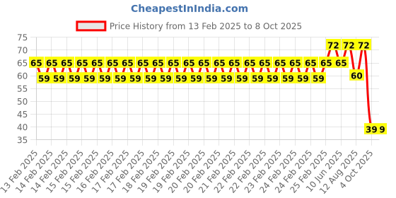 robu.in Creality Filament Detector Cable Price History Graph from 13 Feb 2025 to 8 Oct 2025