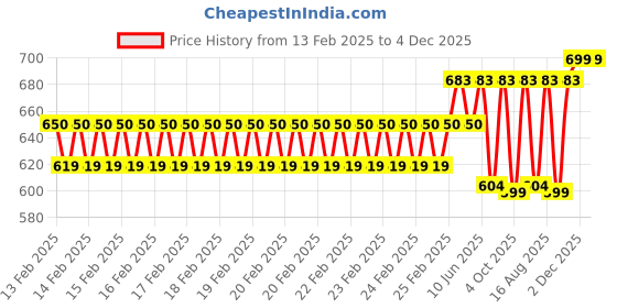 robu.in Creality Filament Detector Kit Price History Graph from 13 Feb 2025 to 4 Dec 2025