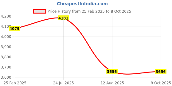 robu.in Creality Filament Dry Box 2.0 Price History Graph from 25 Feb 2025 to 8 Oct 2025
