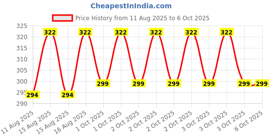 robu.in Creality FPC cable- K2 Plus Price History Graph from 11 Aug 2025 to 5 Oct 2025