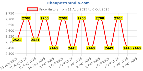 robu.in Creality Front door kit-K2 Plus Price History Graph from 11 Aug 2025 to 5 Oct 2025
