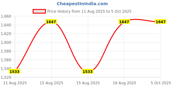 robu.in Creality Geared extruder mechanism kit – Ender-5 Max K1/K1 Max(2023) Price History Graph from 11 Aug 2025 to 5 Oct 2025