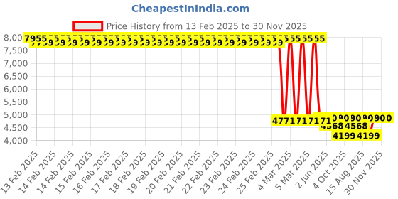 robu.in Creality HALOT-MAGE PRO Tray Kit Price History Graph from 13 Feb 2025 to 30 Nov 2025