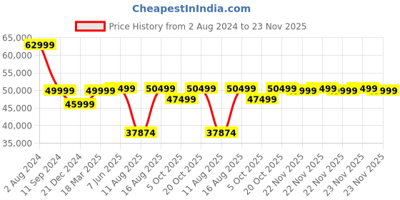robu.in Creality Halot Mage S 14K Resin 3D Printer Price History Graph from 2 Aug 2024 to 23 Nov 2025