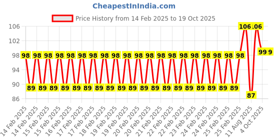 robu.in Creality Heat Block Silicone Cover Price History Graph from 14 Feb 2025 to 18 Oct 2025