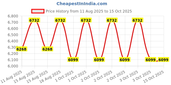 robu.in Creality Heated bed kit- K2 Plus Price History Graph from 11 Aug 2025 to 15 Oct 2025