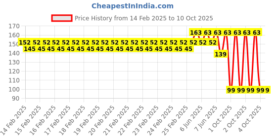 robu.in Creality Heating Block Price History Graph from 14 Feb 2025 to 9 Oct 2025