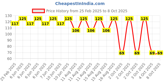 robu.in Creality Heating block silicone sleeve Price History Graph from 25 Feb 2025 to 8 Oct 2025