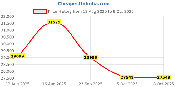 robu.in Creality Hi 3D Printer (No CFS) Price History Graph from 12 Aug 2025 to 7 Oct 2025