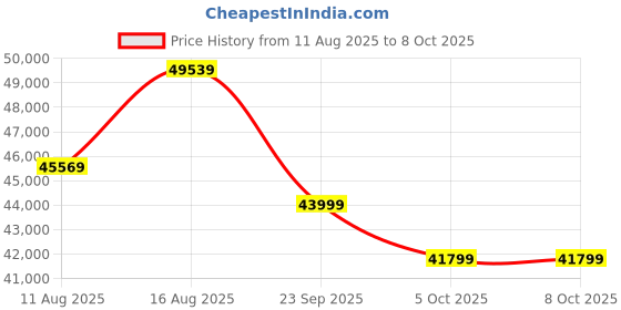 robu.in Creality Hi combo 3D Printer Price History Graph from 11 Aug 2025 to 8 Oct 2025