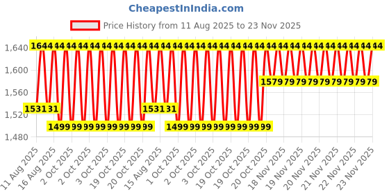 robu.in Creality Hi Extrusion Kit Price History Graph from 11 Aug 2025 to 23 Nov 2025