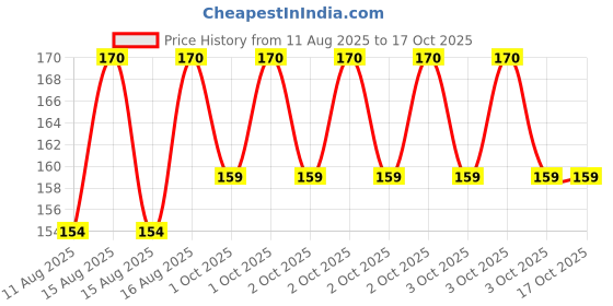 robu.in Creality Hi Mouth Wipe Module Pack Price History Graph from 11 Aug 2025 to 16 Oct 2025