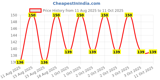 robu.in Creality Hi Printhead Adapter Plate Price History Graph from 11 Aug 2025 to 11 Oct 2025