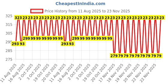 robu.in Creality Hi Strain Gauge Price History Graph from 11 Aug 2025 to 23 Nov 2025