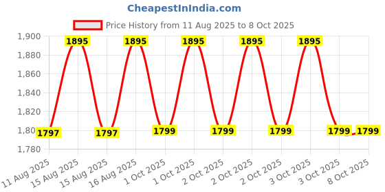 robu.in Creality Hi Touchscreen Kit Price History Graph from 11 Aug 2025 to 8 Oct 2025
