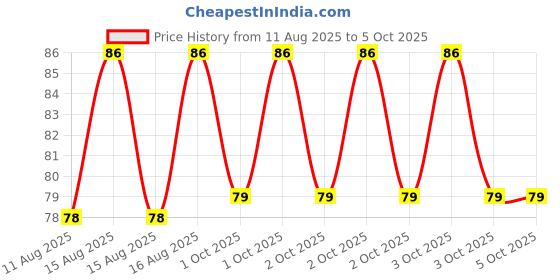 robu.in Creality Hi X-axis limit switch Price History Graph from 11 Aug 2025 to 5 Oct 2025