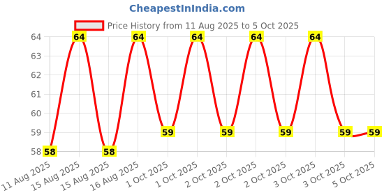 robu.in Creality Hi Y-axis limit switch Price History Graph from 11 Aug 2025 to 4 Oct 2025