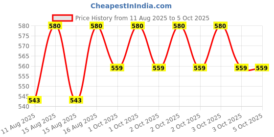 robu.in Creality Hi Z-axis left motor Price History Graph from 11 Aug 2025 to 5 Oct 2025