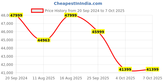 robu.in Creality High Speed K1 3D Printer Price History Graph from 20 Sep 2024 to 6 Oct 2025