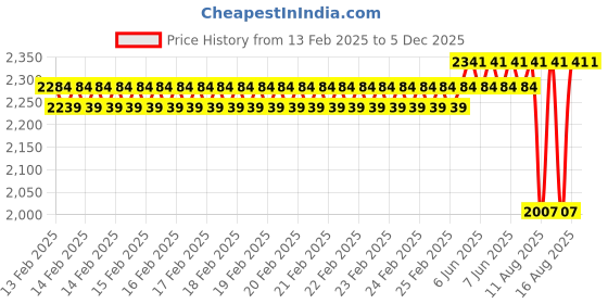 robu.in Creality Hot Bed Kit Price History Graph from 13 Feb 2025 to 5 Dec 2025