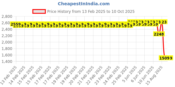 robu.in Creality Hot bed kit for Ender-3 V3 Price History Graph from 13 Feb 2025 to 9 Oct 2025