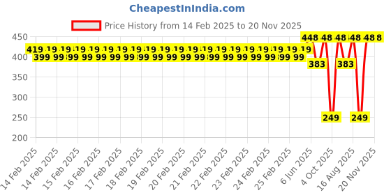 robu.in Creality Hotbed Accessory Kit For Ender-5 Pro Price History Graph from 14 Feb 2025 to 19 Nov 2025