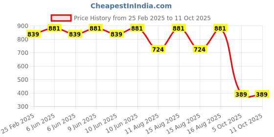 robu.in Creality Hotbed Control Module Price History Graph from 25 Feb 2025 to 10 Oct 2025