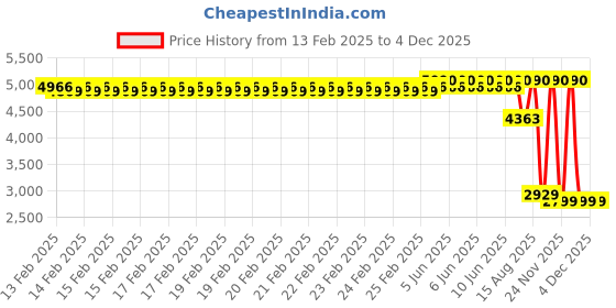 robu.in Creality Hotbed Kit Price History Graph from 13 Feb 2025 to 4 Dec 2025