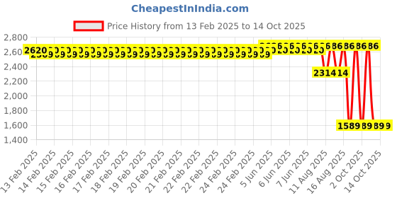 robu.in Creality Hotbed Kit for CR-200B Pro Price History Graph from 13 Feb 2025 to 14 Oct 2025