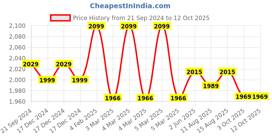 robu.in Creality Hotbed Kit for CR-30 – EOL Price History Graph from 21 Sep 2024 to 12 Oct 2025