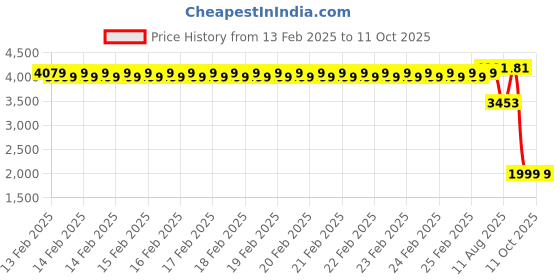 robu.in Creality Hotbed Kit for Ender 3 S1 Price History Graph from 13 Feb 2025 to 10 Oct 2025