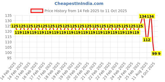 robu.in Creality Hotbed Thermistor Price History Graph from 14 Feb 2025 to 11 Oct 2025