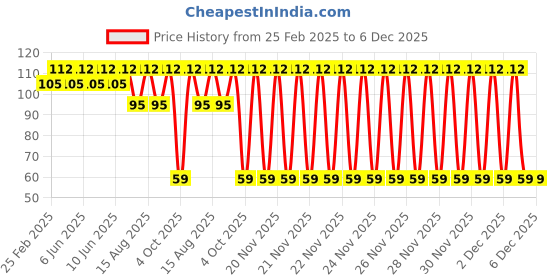 robu.in Creality Hotbed Thermistor Price History Graph from 25 Feb 2025 to 5 Dec 2025