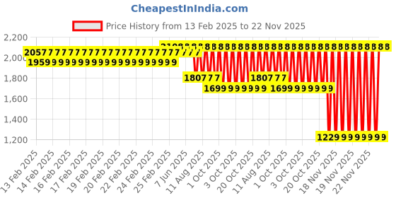 robu.in Creality Hotend Adapter Plate Price History Graph from 13 Feb 2025 to 22 Nov 2025