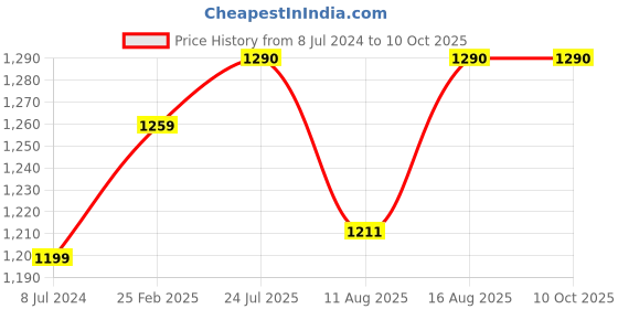 robu.in Creality Hyper ABS 1kg Black filament Price History Graph from 8 Jul 2024 to 9 Oct 2025