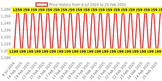 robu.in Creality Hyper ABS 1kg Grey Filament Price History Graph from 8 Jul 2024 to 25 Feb 2025