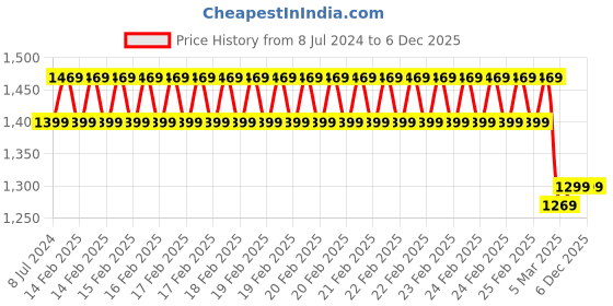 robu.in Creality Hyper PLA 3D Printing Filament 1.75mm (1kg – Black) Price History Graph from 8 Jul 2024 to 4 Dec 2025