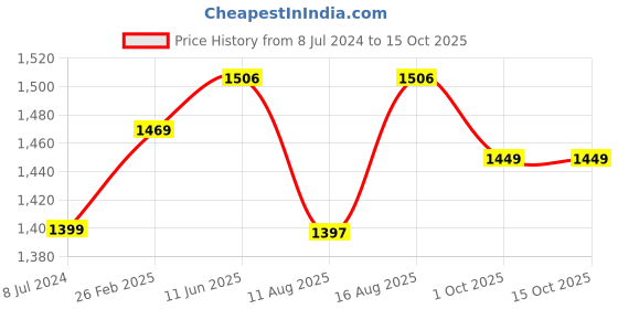 robu.in Creality Hyper PLA 3D Printing Filament 1.75mm (1kg – White) Price History Graph from 8 Jul 2024 to 15 Oct 2025