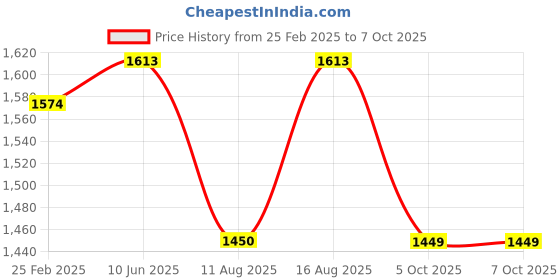 robu.in Creality Hyper Rainbow Filament 1.75mm 1KG (Long Gradient) Price History Graph from 25 Feb 2025 to 7 Oct 2025