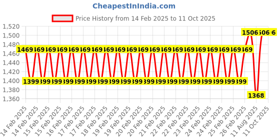 robu.in Creality Hyper Series PLA Filament 1.75mm 1KG (1kg Brown) Price History Graph from 14 Feb 2025 to 10 Oct 2025