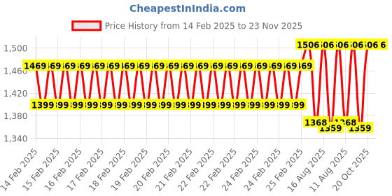 robu.in Creality Hyper Series PLA Filament 1.75mm 1KG (1kg Green) Price History Graph from 14 Feb 2025 to 23 Nov 2025