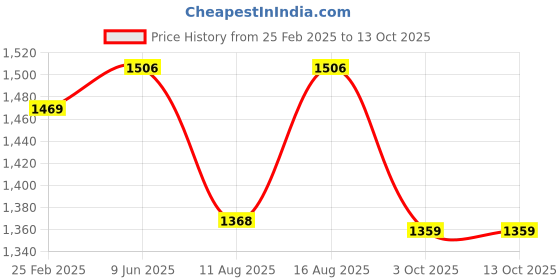 robu.in Creality Hyper Series PLA Filament 1.75mm 1KG (1kg Grey) Price History Graph from 25 Feb 2025 to 12 Oct 2025