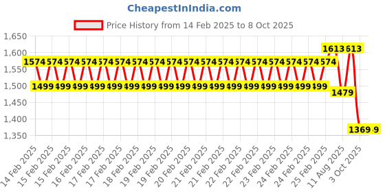 robu.in Creality Hyper Series PLA Filament 1.75mm 1KG (1kg Peach Fuzz) Price History Graph from 14 Feb 2025 to 8 Oct 2025