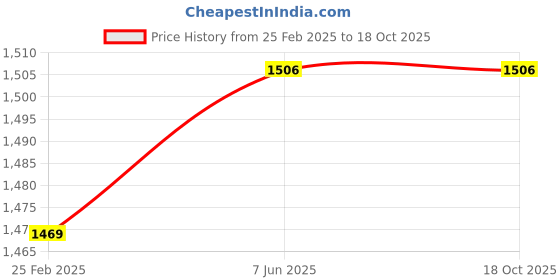 robu.in Creality Hyper Series PLA Filament 1.75mm 1KG (1kg Skin) Price History Graph from 25 Feb 2025 to 17 Oct 2025